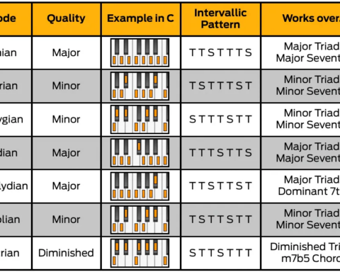 schema dei modi musicali sulla tastiera