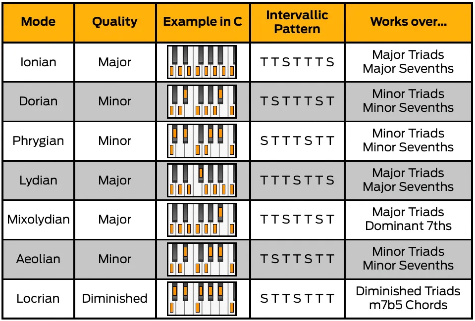 schema dei modi musicali sulla tastiera